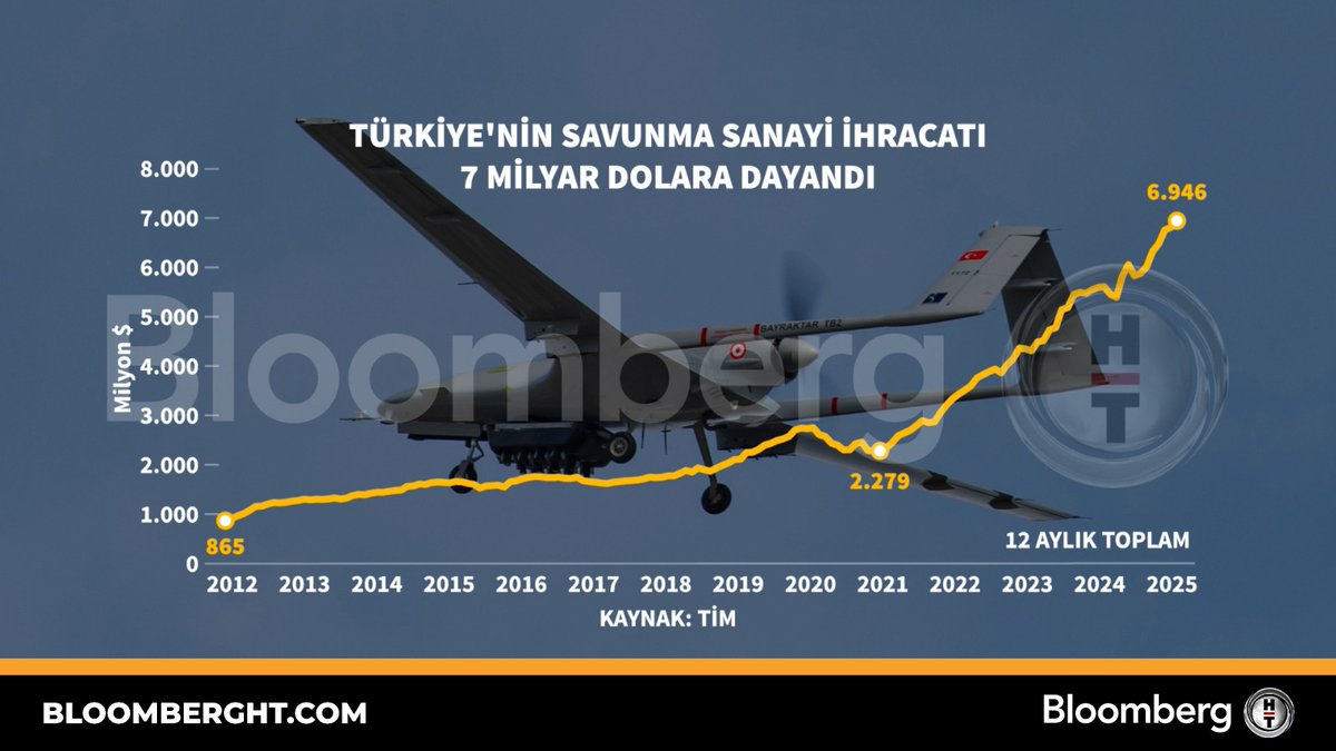 Türkiye'nin Savunma Sanayi İhracatı 7 Milyar Dolara Ulaştı