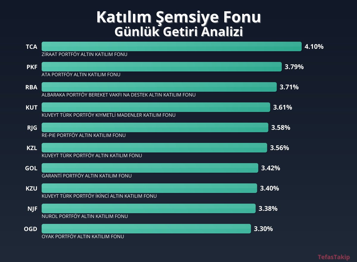 Altın Katılım Fonu, Günlük Getiride Öne Çıktı