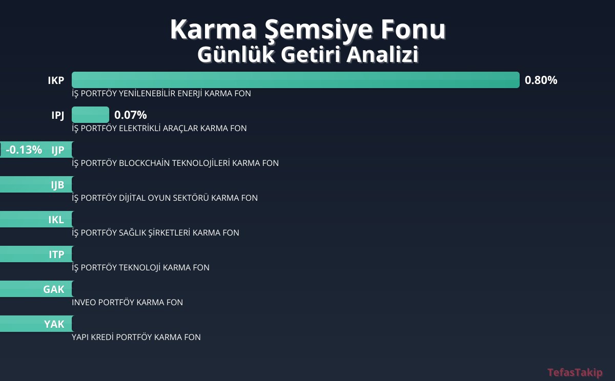 İŞ Portföy'ün Yenilenebilir Enerji Karma Fonu, Günlük Getiride Liderliğe Yerleşti