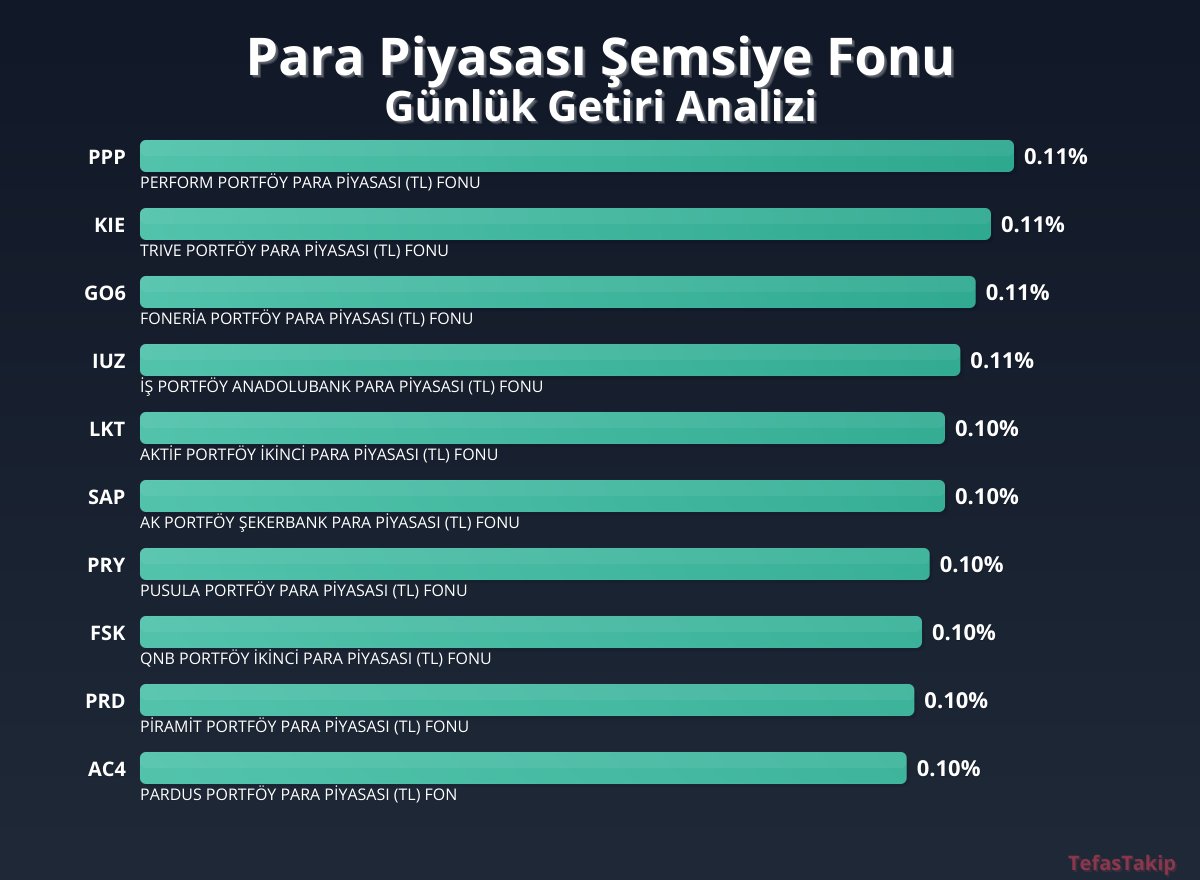 Perform Portföy Para Piyasası TL Fonu, Günlük Getirilerde Öne Çıktı